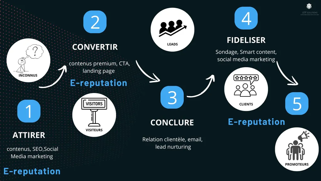 ADV Solutions E reputation Conseil Management transition Annecy relation client Inbound Marketing