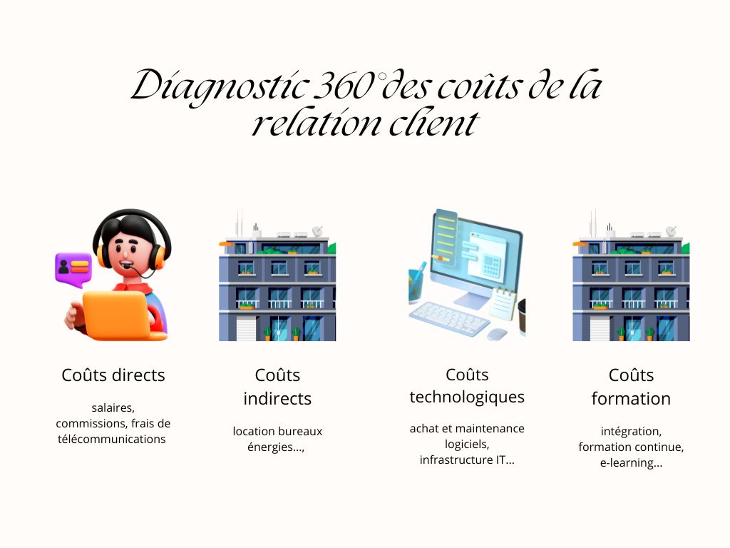 ADV Solutions Diagnostic coût relation client